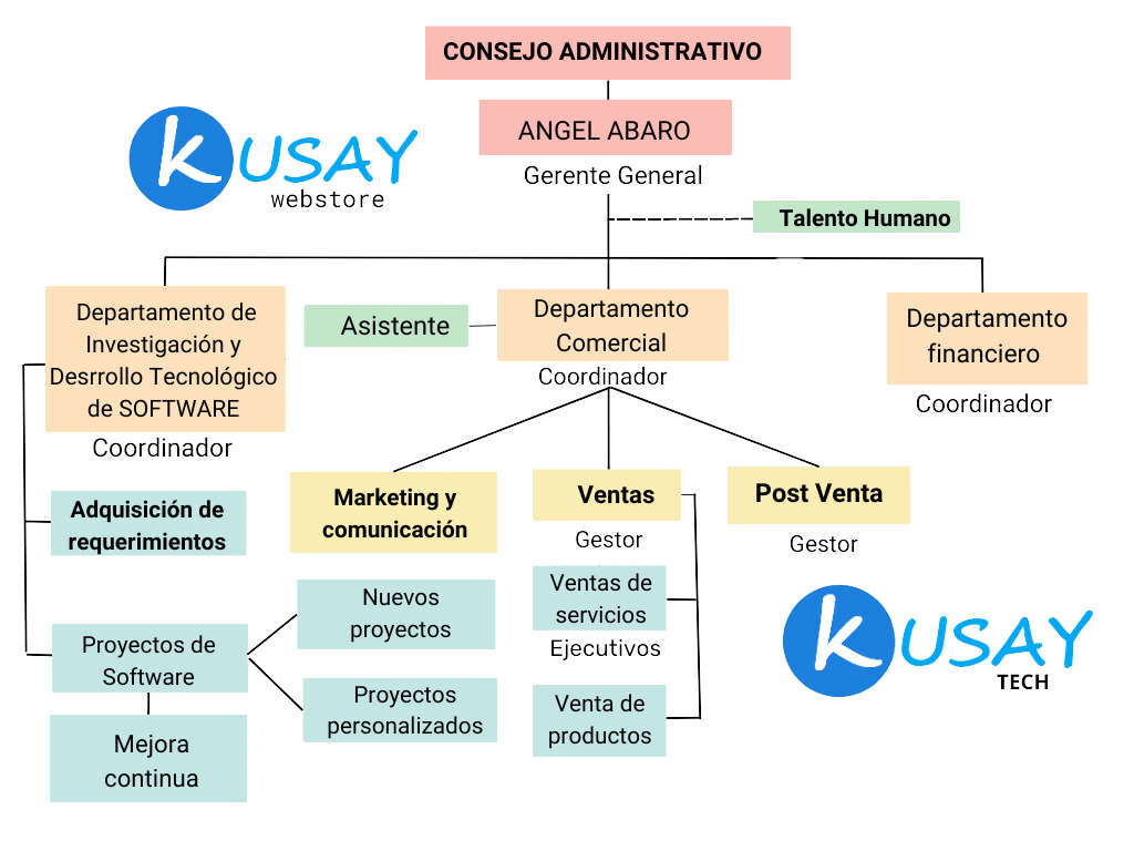 Organigrama de Kusay Tech